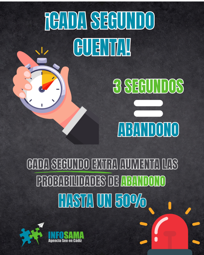 Velocidad web lenta aumenta la tasa de abandono hasta un 50%