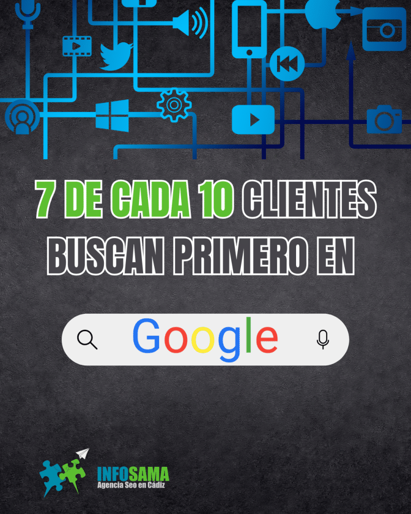 Infografía sobre la importancia de Google: 7 de cada 10 clientes buscan primero en Google antes de decidir dónde comprar